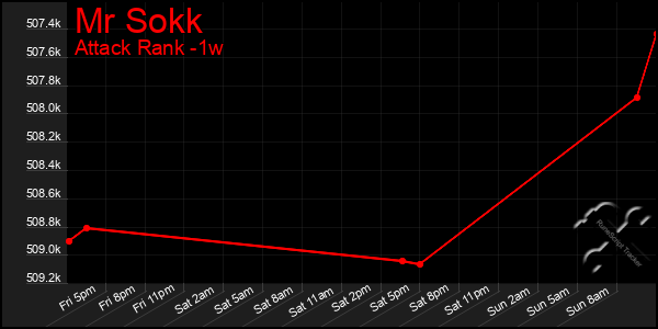 Last 7 Days Graph of Mr Sokk