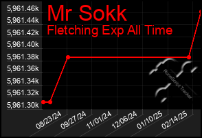 Total Graph of Mr Sokk