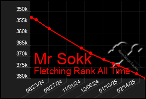 Total Graph of Mr Sokk