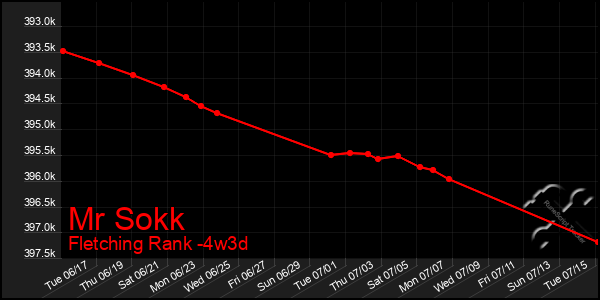 Last 31 Days Graph of Mr Sokk