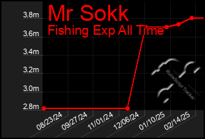 Total Graph of Mr Sokk