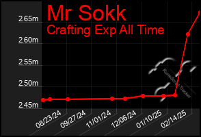 Total Graph of Mr Sokk