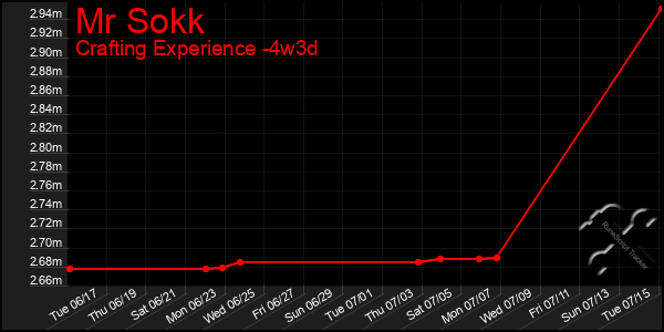 Last 31 Days Graph of Mr Sokk
