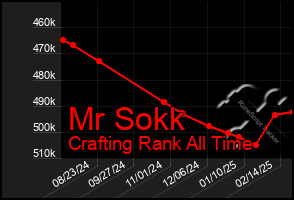 Total Graph of Mr Sokk