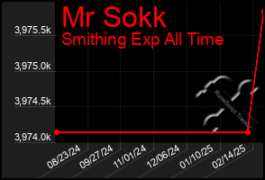 Total Graph of Mr Sokk