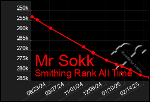 Total Graph of Mr Sokk