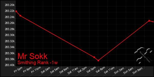 Last 7 Days Graph of Mr Sokk