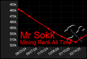 Total Graph of Mr Sokk