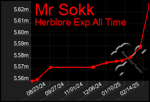 Total Graph of Mr Sokk