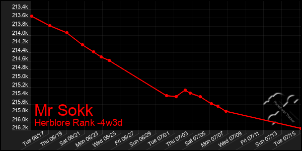 Last 31 Days Graph of Mr Sokk