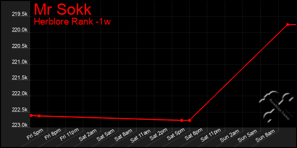 Last 7 Days Graph of Mr Sokk