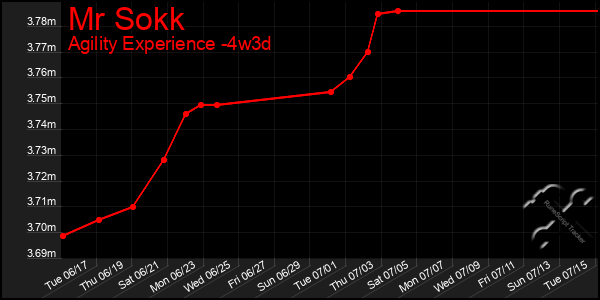 Last 31 Days Graph of Mr Sokk