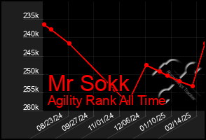 Total Graph of Mr Sokk