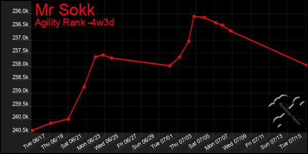 Last 31 Days Graph of Mr Sokk