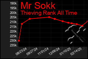 Total Graph of Mr Sokk