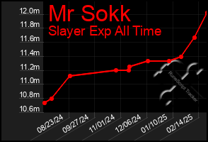 Total Graph of Mr Sokk