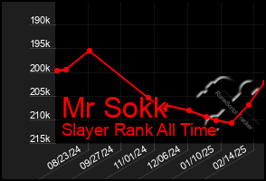 Total Graph of Mr Sokk