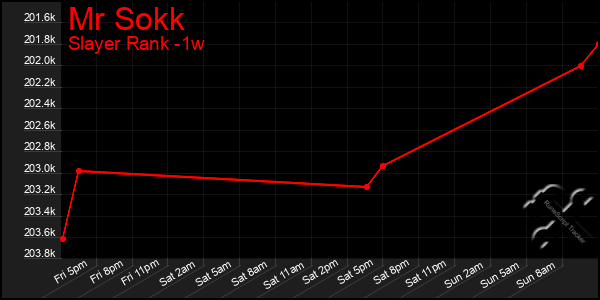 Last 7 Days Graph of Mr Sokk