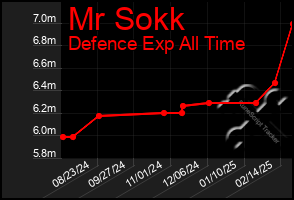 Total Graph of Mr Sokk