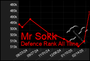 Total Graph of Mr Sokk