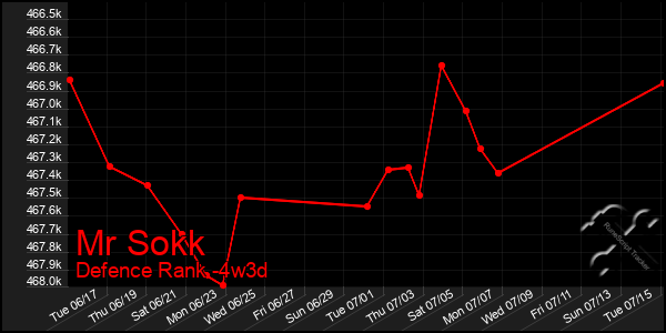 Last 31 Days Graph of Mr Sokk