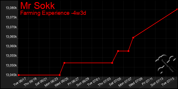 Last 31 Days Graph of Mr Sokk