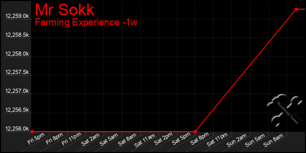 Last 7 Days Graph of Mr Sokk