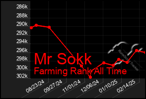 Total Graph of Mr Sokk