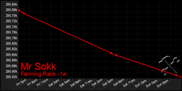 Last 7 Days Graph of Mr Sokk