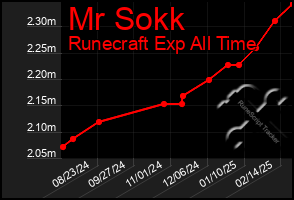 Total Graph of Mr Sokk