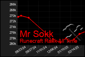 Total Graph of Mr Sokk