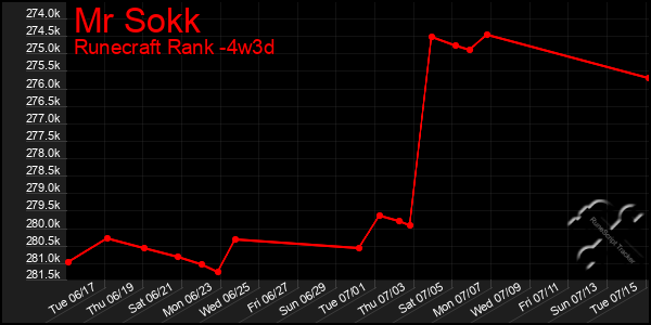 Last 31 Days Graph of Mr Sokk