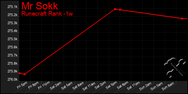 Last 7 Days Graph of Mr Sokk