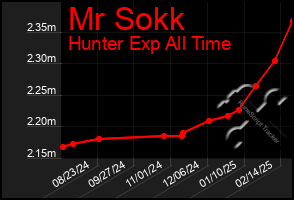 Total Graph of Mr Sokk