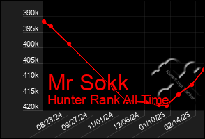 Total Graph of Mr Sokk