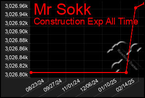 Total Graph of Mr Sokk