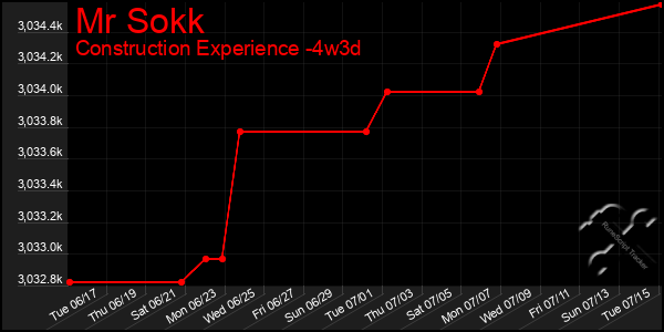 Last 31 Days Graph of Mr Sokk