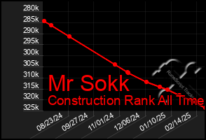 Total Graph of Mr Sokk