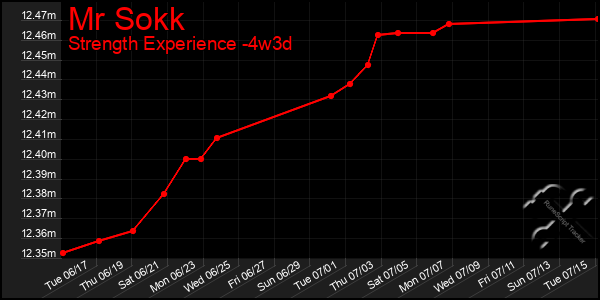 Last 31 Days Graph of Mr Sokk