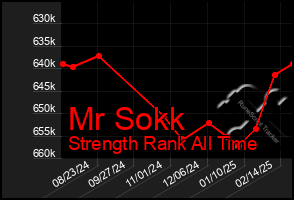 Total Graph of Mr Sokk