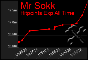 Total Graph of Mr Sokk