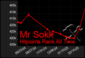 Total Graph of Mr Sokk