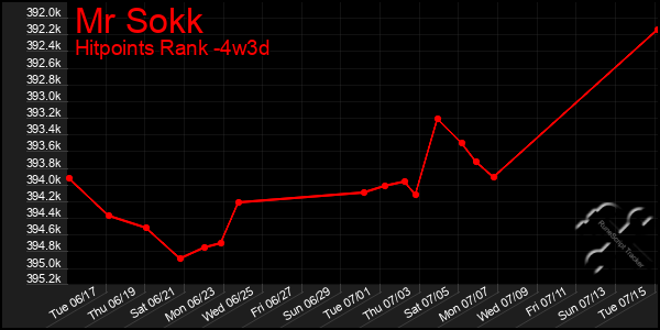 Last 31 Days Graph of Mr Sokk