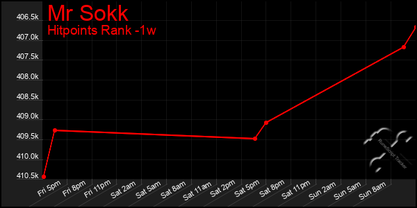 Last 7 Days Graph of Mr Sokk