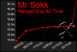 Total Graph of Mr Sokk