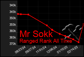 Total Graph of Mr Sokk