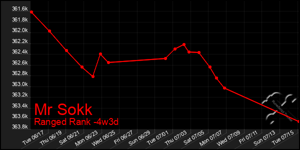Last 31 Days Graph of Mr Sokk