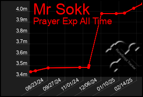 Total Graph of Mr Sokk