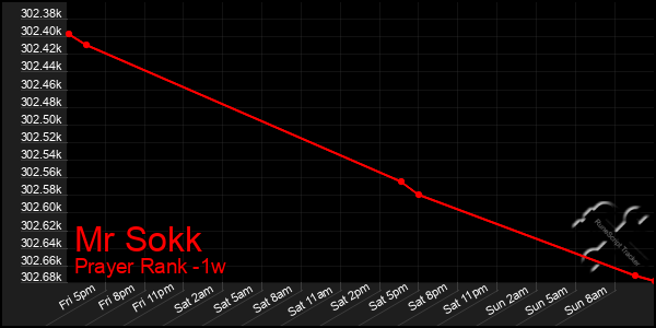 Last 7 Days Graph of Mr Sokk