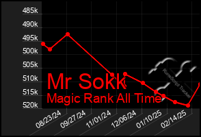 Total Graph of Mr Sokk